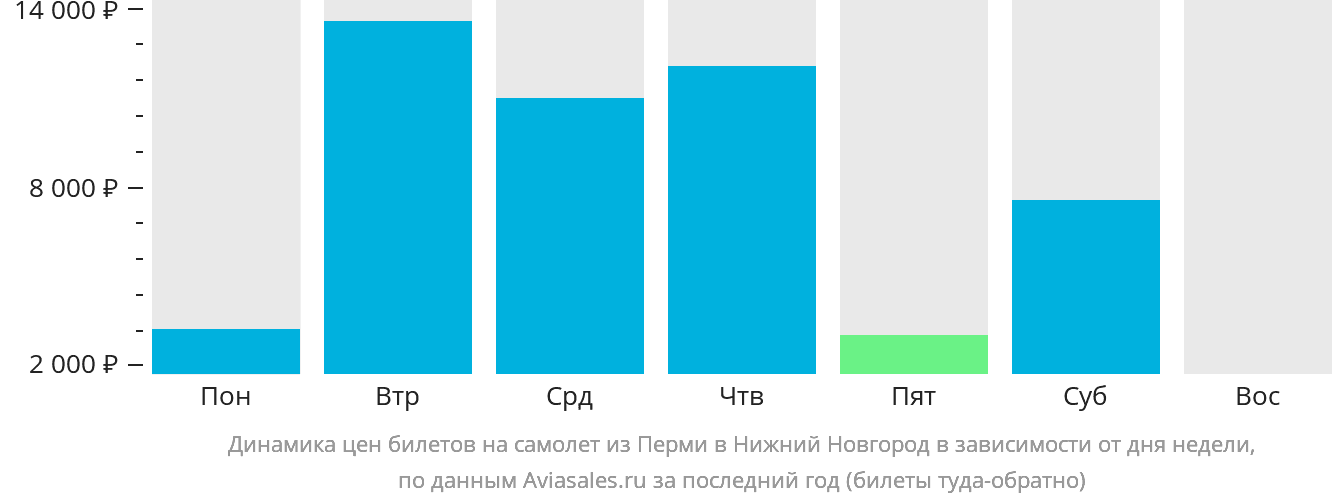 Динамика цен билетов на самолёт из Перми в Нижний Новгород в зависимости от дня недели