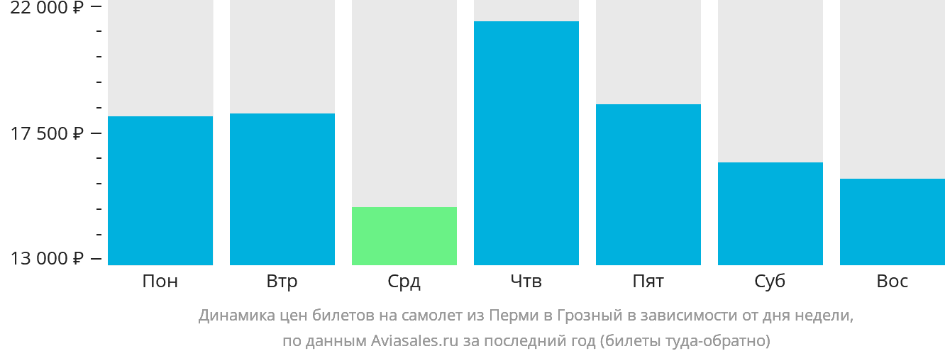 Динамика цен билетов на самолёт из Перми в Грозный в зависимости от дня недели