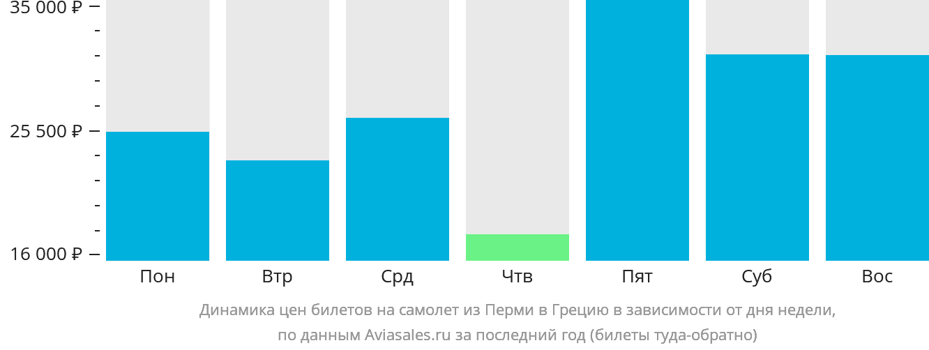 Динамика цен билетов на самолёт из Перми в Грецию в зависимости от дня недели