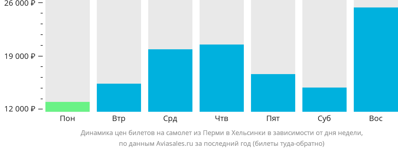 Динамика цен билетов на самолёт из Перми в Хельсинки в зависимости от дня недели