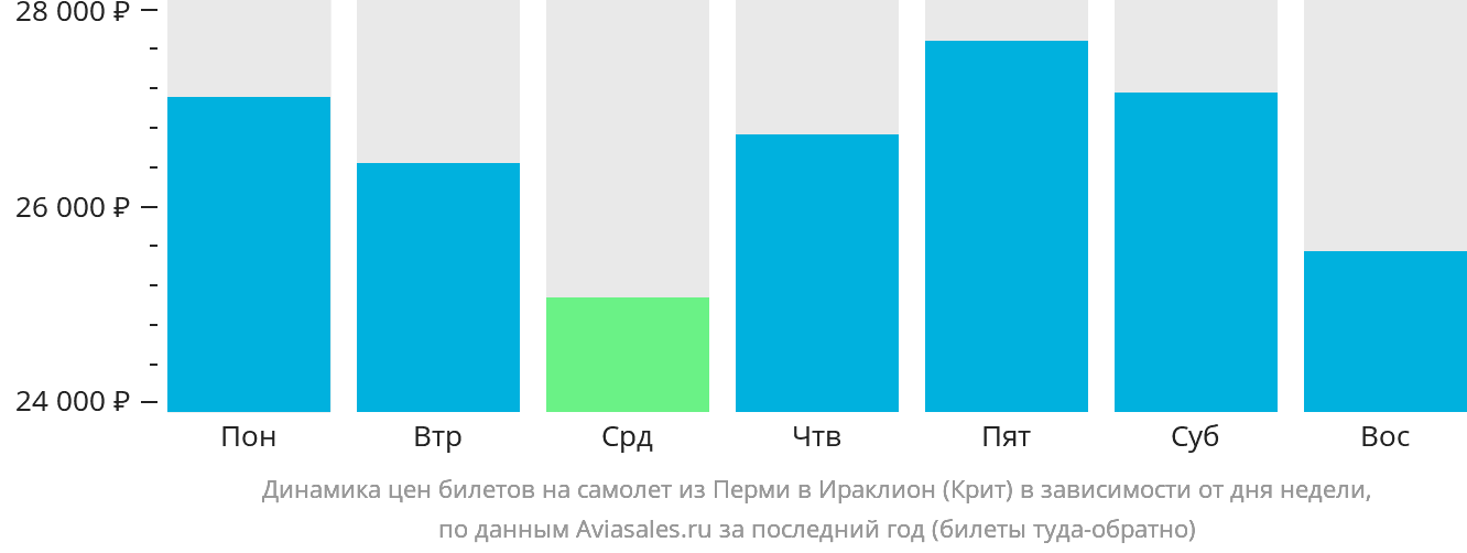 Динамика цен билетов на самолёт из Перми в Ираклион в зависимости от дня недели