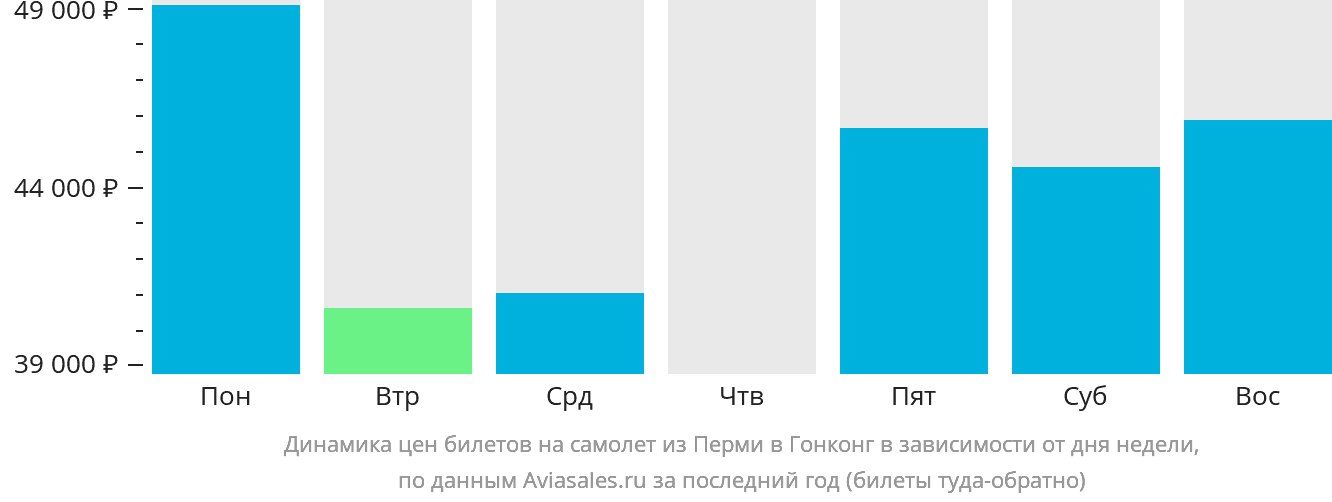 Динамика цен билетов на самолёт из Перми в Гонконг в зависимости от дня недели