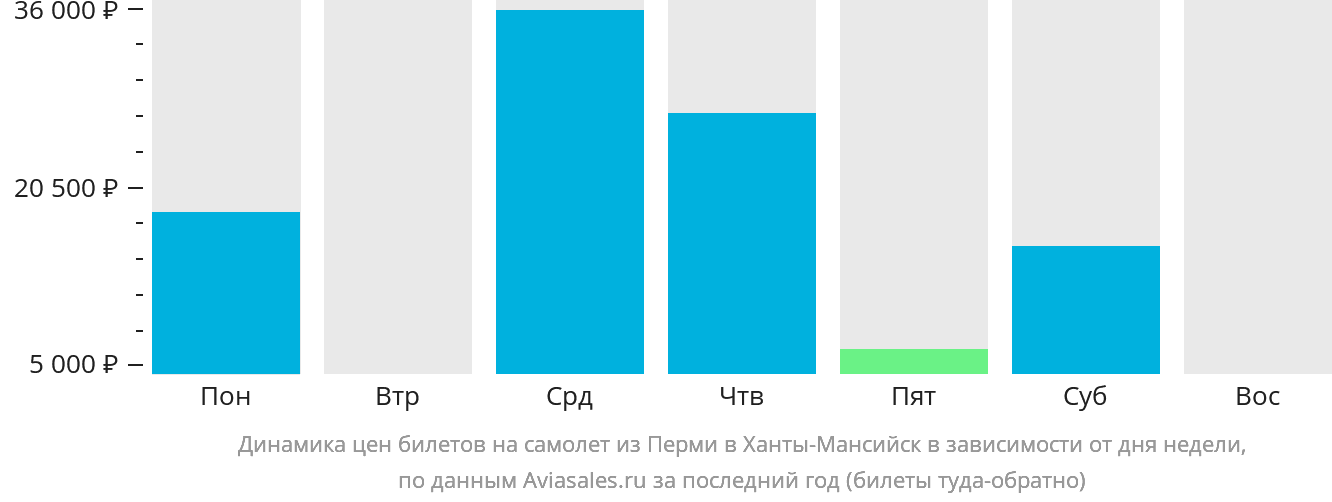 Динамика цен билетов на самолёт из Перми в Ханты-Мансийск в зависимости от дня недели