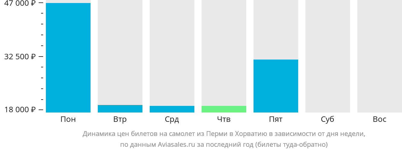 Динамика цен билетов на самолёт из Перми в Хорватию в зависимости от дня недели