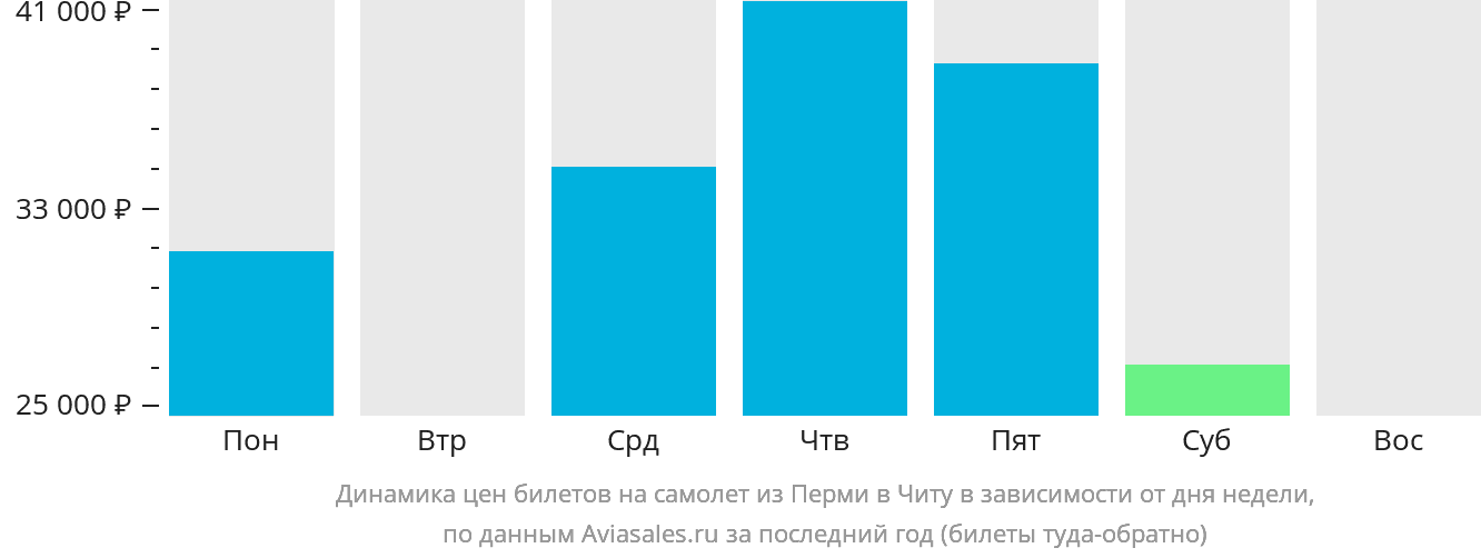 Динамика цен билетов на самолёт из Перми в Читу в зависимости от дня недели