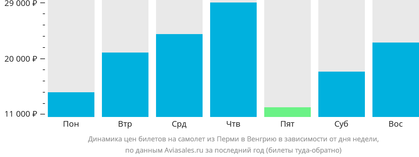 Динамика цен билетов на самолёт из Перми в Венгрию в зависимости от дня недели