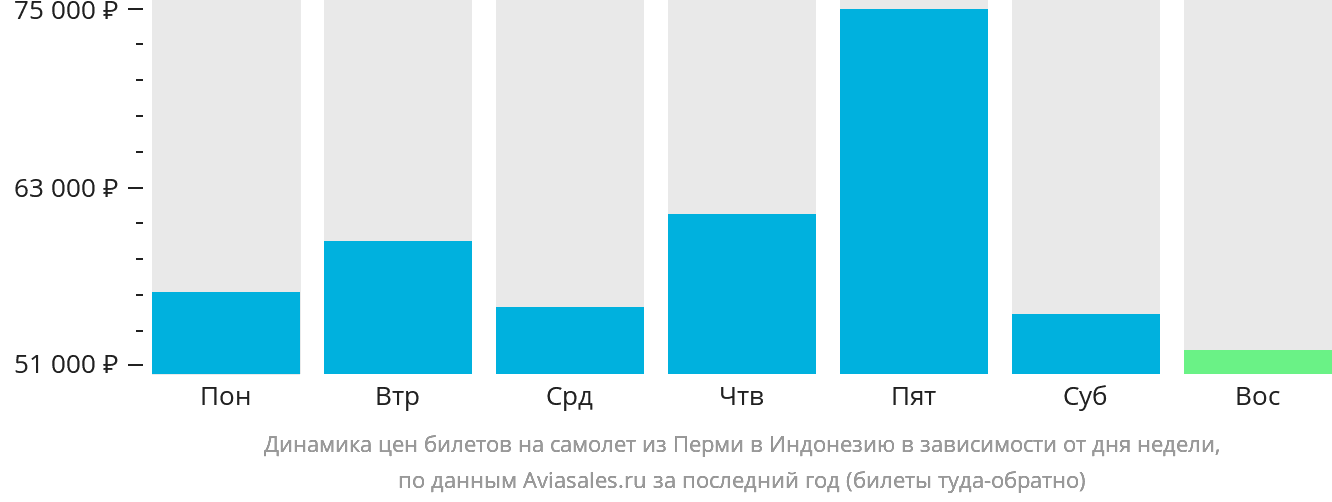Динамика цен билетов на самолёт из Перми в Индонезию в зависимости от дня недели