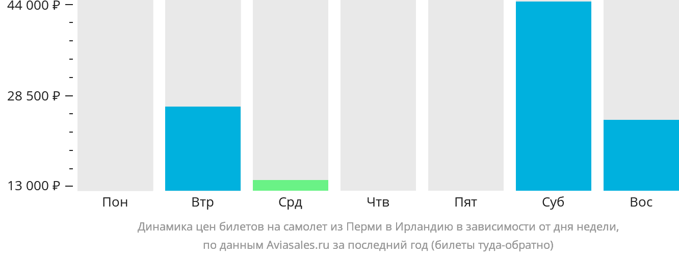 Динамика цен билетов на самолёт из Перми в Ирландию в зависимости от дня недели