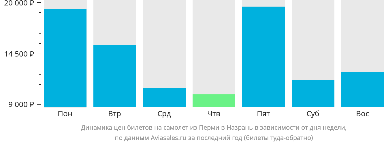 Динамика цен билетов на самолёт из Перми в Магас в зависимости от дня недели