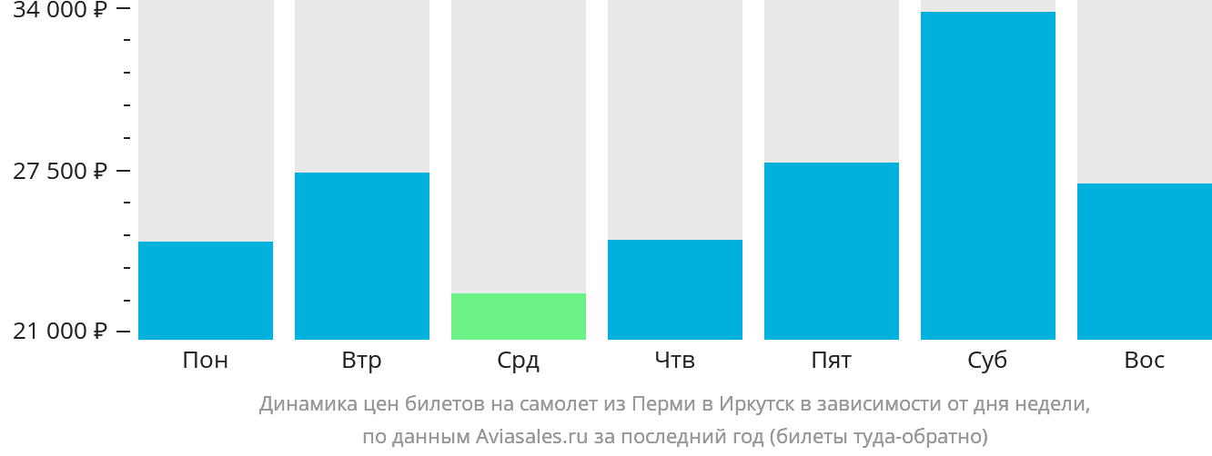 Динамика цен билетов на самолёт из Перми в Иркутск в зависимости от дня недели