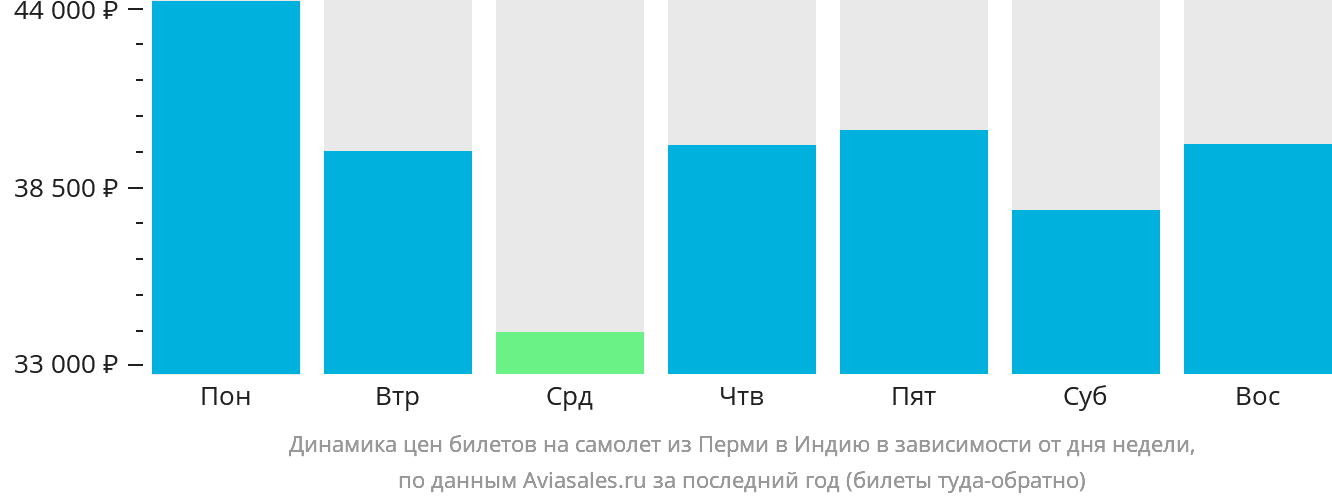 Динамика цен билетов на самолёт из Перми в Индию в зависимости от дня недели