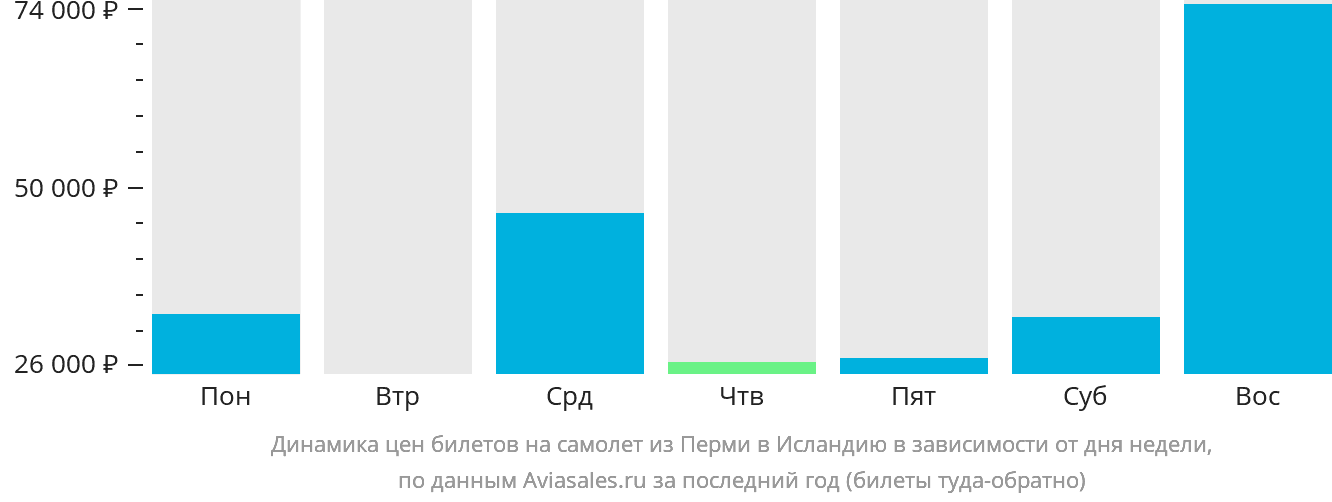 Динамика цен билетов на самолёт из Перми в Исландию в зависимости от дня недели