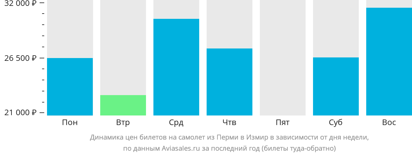Динамика цен билетов на самолёт из Перми в Измир в зависимости от дня недели
