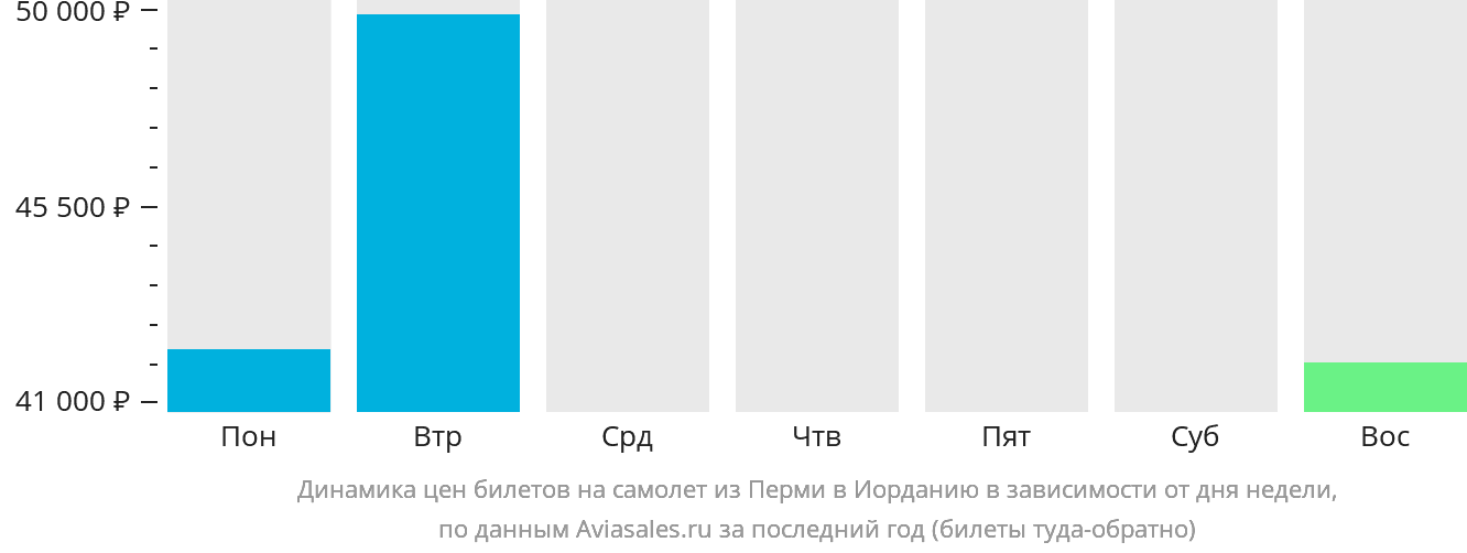 Динамика цен билетов на самолёт из Перми в Иорданию в зависимости от дня недели