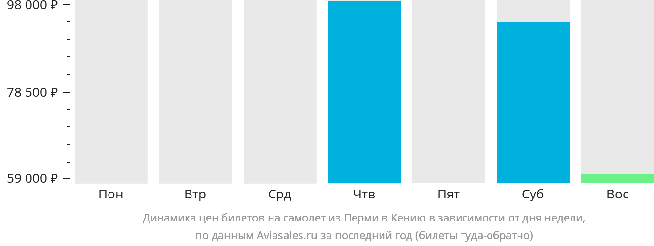 Динамика цен билетов на самолёт из Перми в Кению в зависимости от дня недели