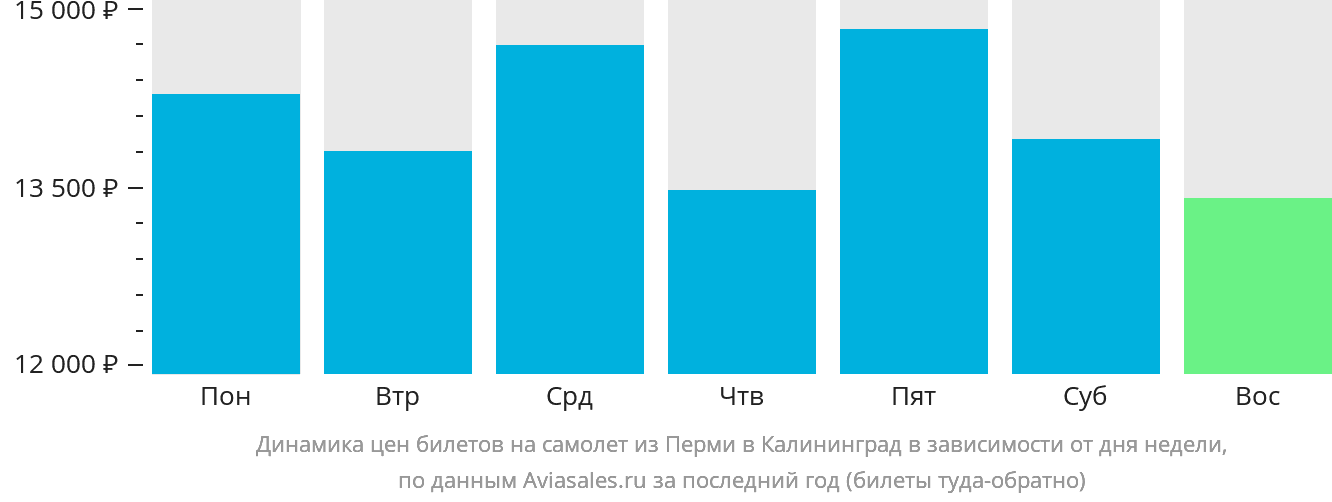 Динамика цен билетов на самолёт из Перми в Калининград в зависимости от дня недели
