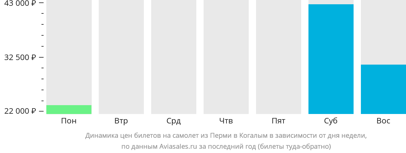 Динамика цен билетов на самолёт из Перми в Когалым в зависимости от дня недели