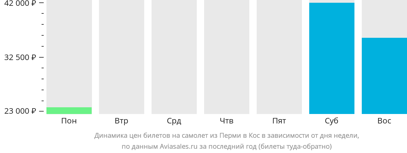 Динамика цен билетов на самолёт из Перми на Кос в зависимости от дня недели
