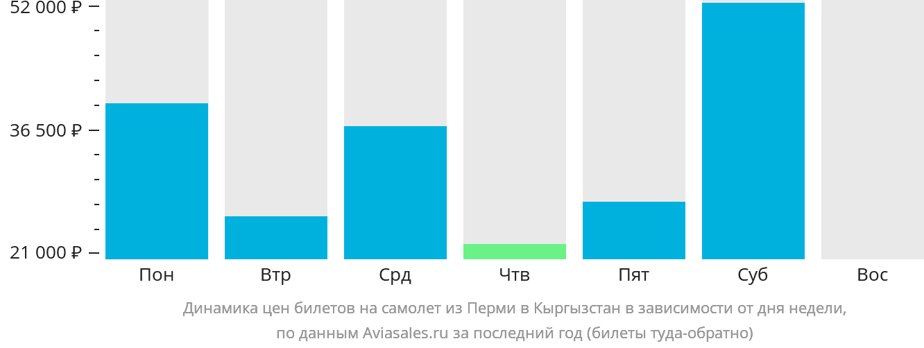 Динамика цен билетов на самолёт из Перми в Кыргызстан в зависимости от дня недели
