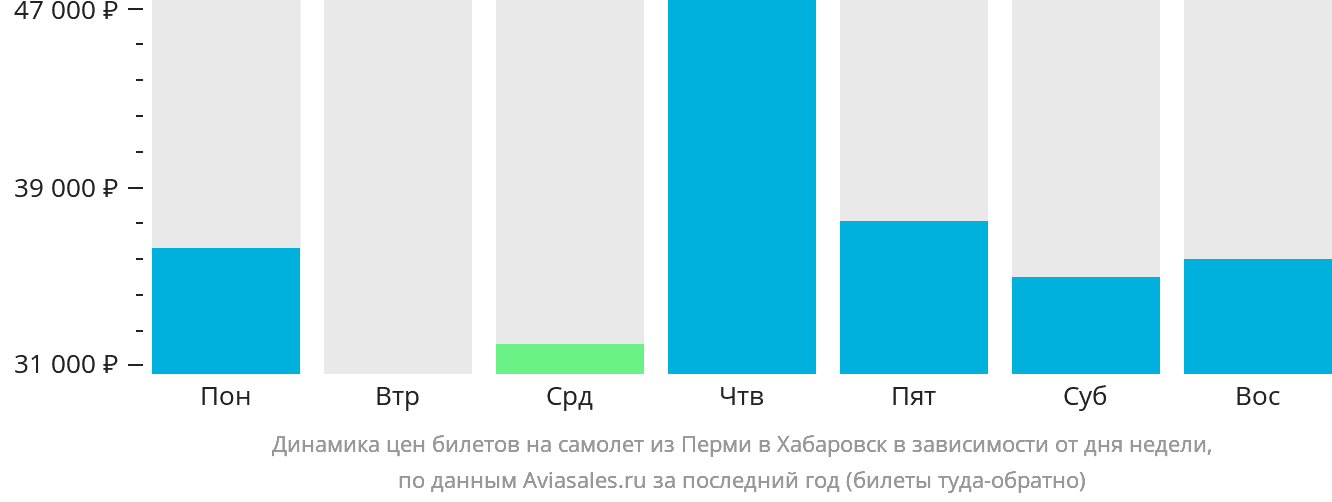 Динамика цен билетов на самолёт из Перми в Хабаровск в зависимости от дня недели