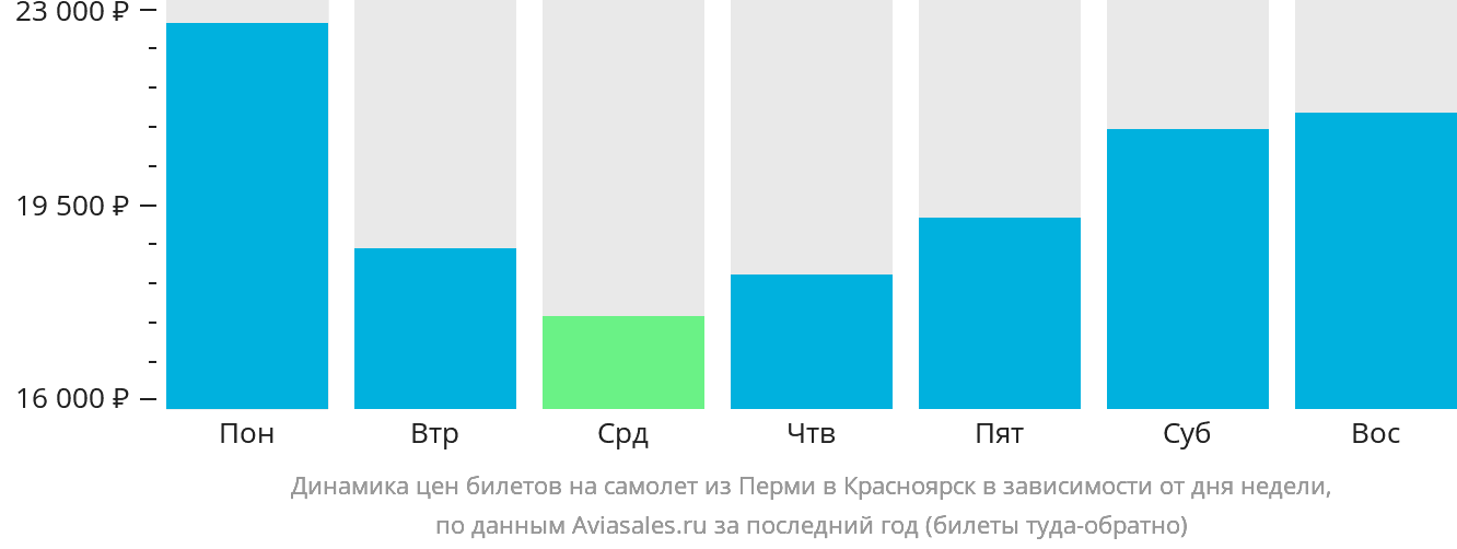 Динамика цен билетов на самолёт из Перми в Красноярск в зависимости от дня недели