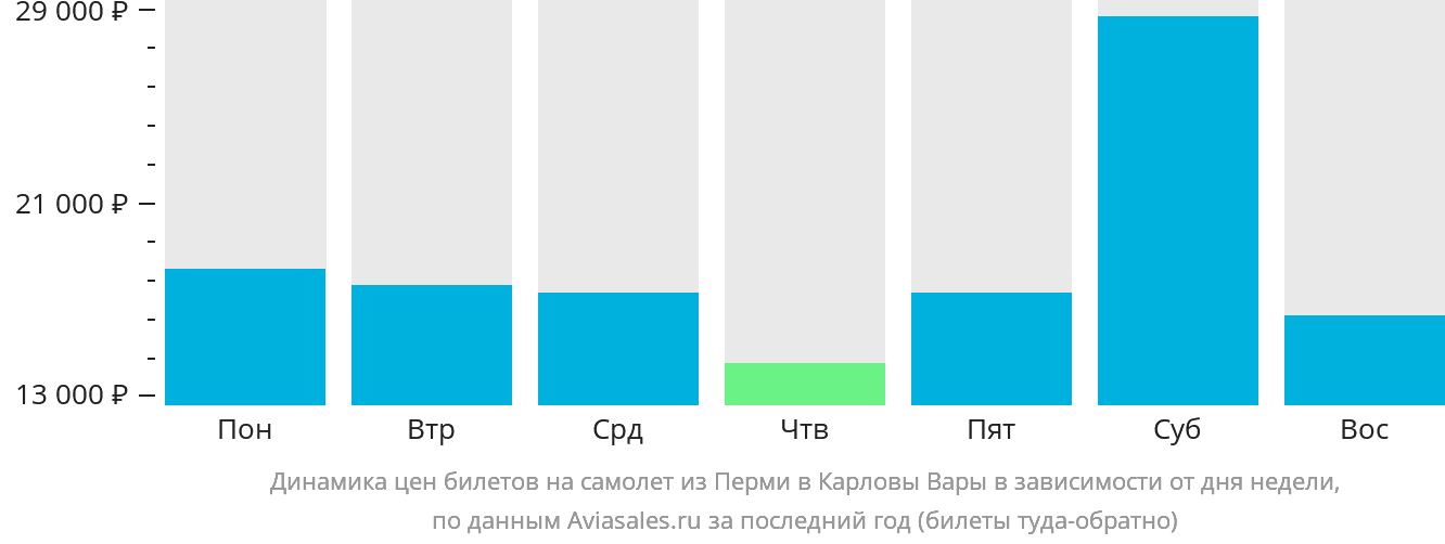 Динамика цен билетов на самолёт из Перми в Карловы Вары в зависимости от дня недели