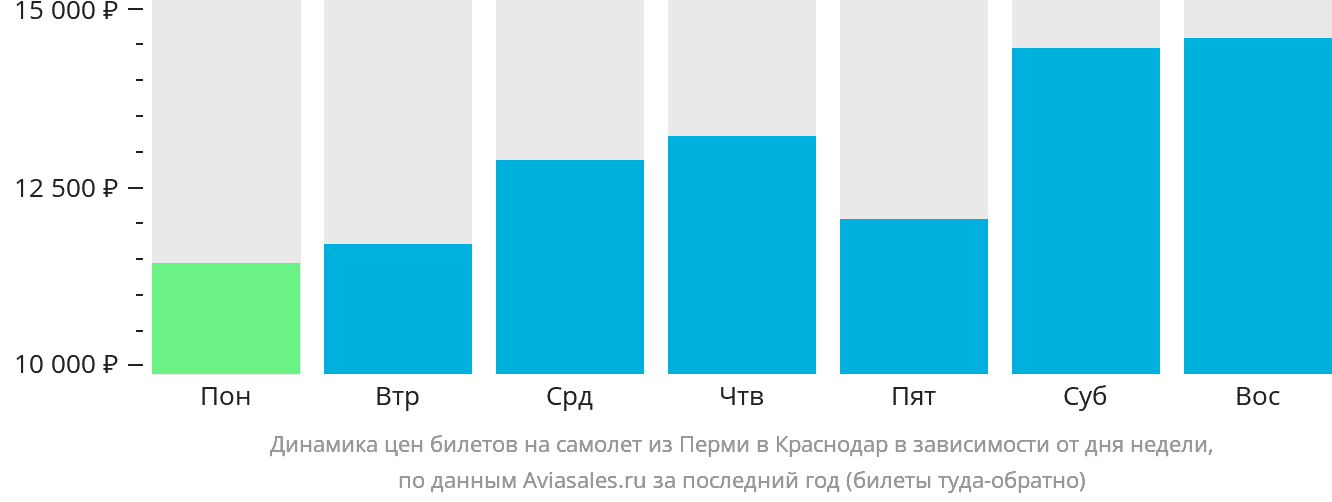 Динамика цен билетов на самолёт из Перми в Краснодар в зависимости от дня недели