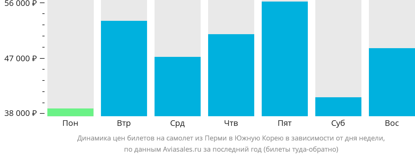 Динамика цен билетов на самолёт из Перми в Южную Корею в зависимости от дня недели