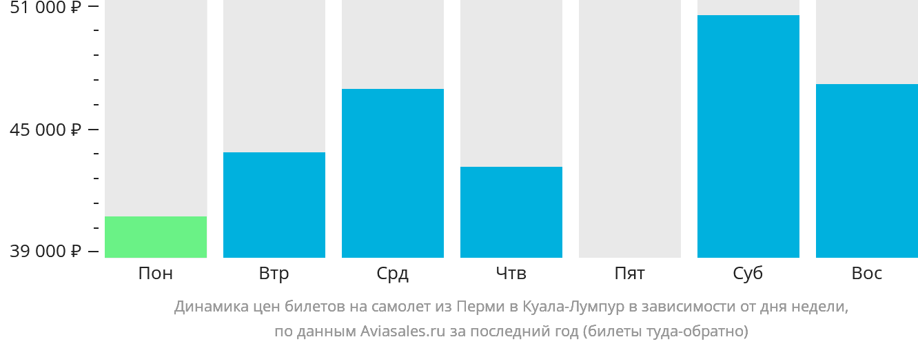 Динамика цен билетов на самолёт из Перми в Куала-Лумпур в зависимости от дня недели