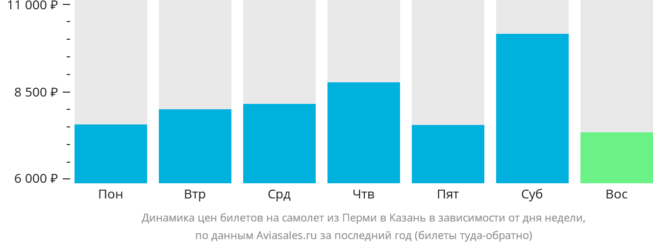 Динамика цен билетов на самолёт из Перми в Казань в зависимости от дня недели