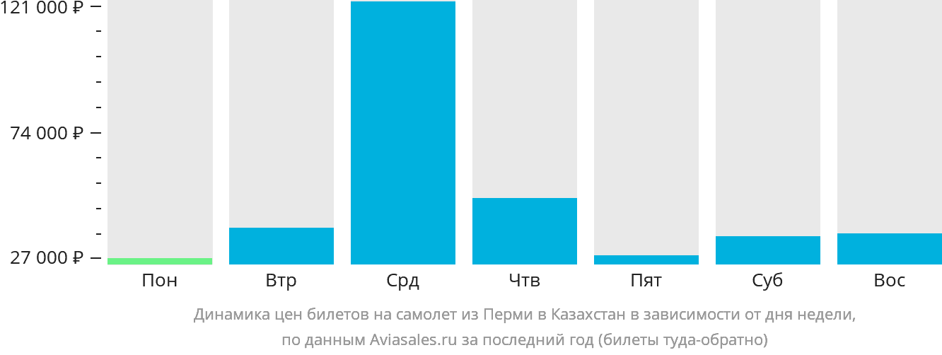 Динамика цен билетов на самолёт из Перми в Казахстан в зависимости от дня недели