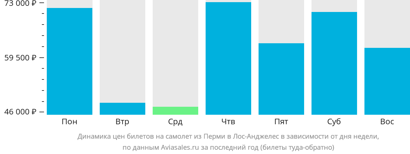 Динамика цен билетов на самолёт из Перми в Лос-Анджелес в зависимости от дня недели