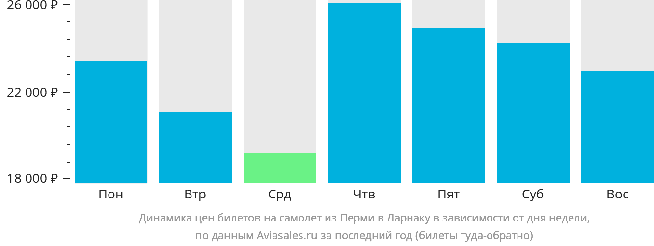 Динамика цен билетов на самолёт из Перми в Ларнаку в зависимости от дня недели