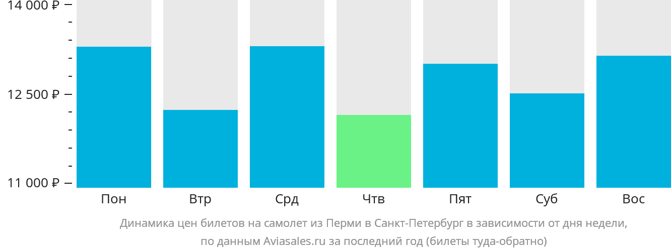 Динамика цен билетов на самолёт из Перми в Санкт-Петербург в зависимости от дня недели