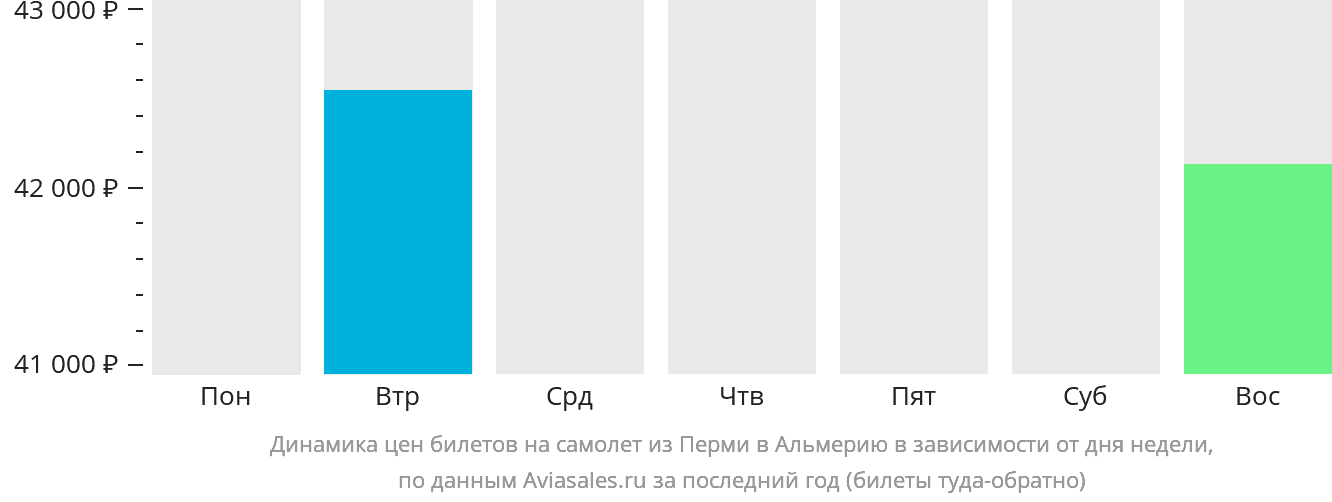 Динамика цен билетов на самолёт из Перми в Альмерию в зависимости от дня недели