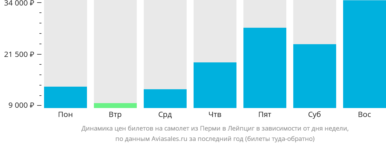 Динамика цен билетов на самолёт из Перми в Лейпциг в зависимости от дня недели
