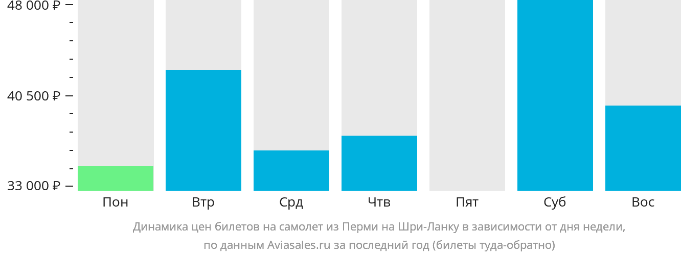 Динамика цен билетов на самолёт из Перми на Шри-Ланку в зависимости от дня недели