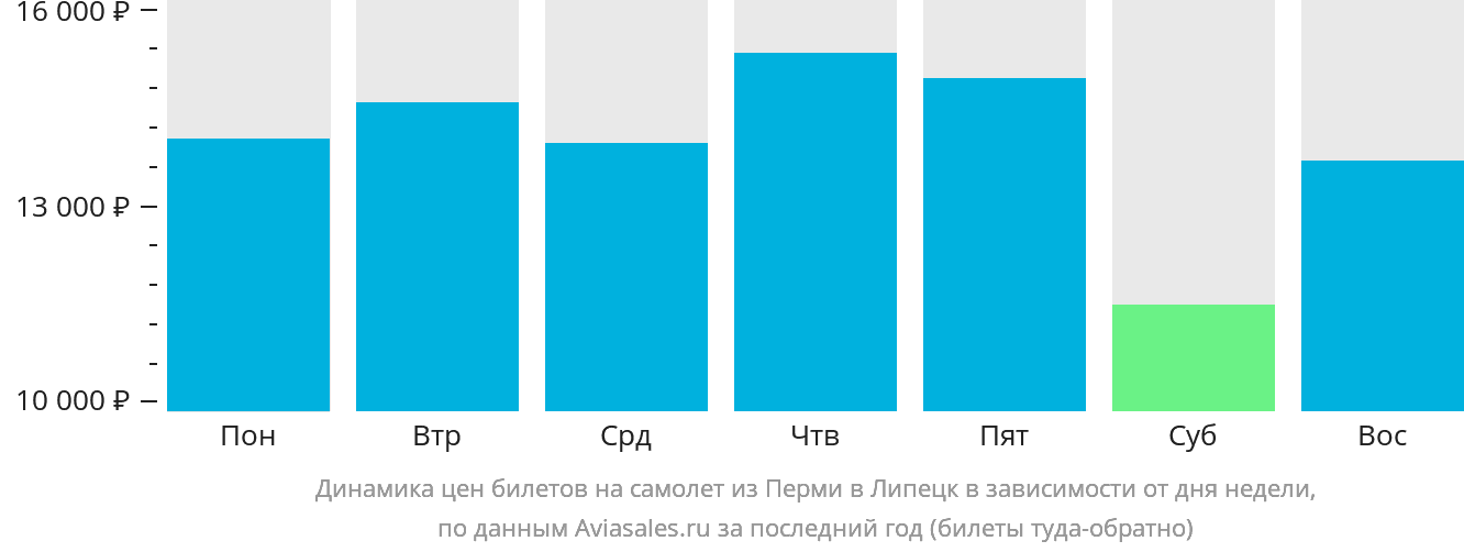 Динамика цен билетов на самолёт из Перми в Липецк в зависимости от дня недели