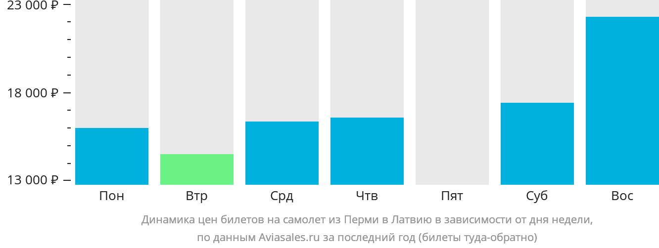 Динамика цен билетов на самолёт из Перми в Латвию в зависимости от дня недели