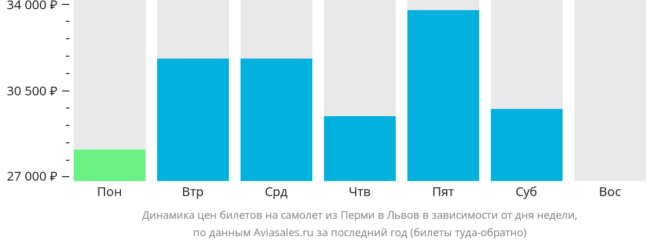 Динамика цен билетов на самолёт из Перми в Львов в зависимости от дня недели