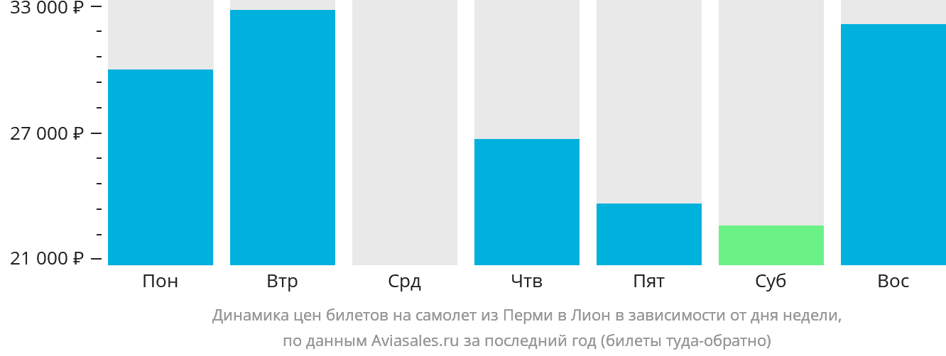Динамика цен билетов на самолёт из Перми в Лион в зависимости от дня недели