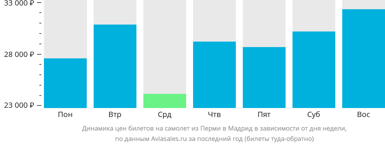 Динамика цен билетов на самолёт из Перми в Мадрид в зависимости от дня недели