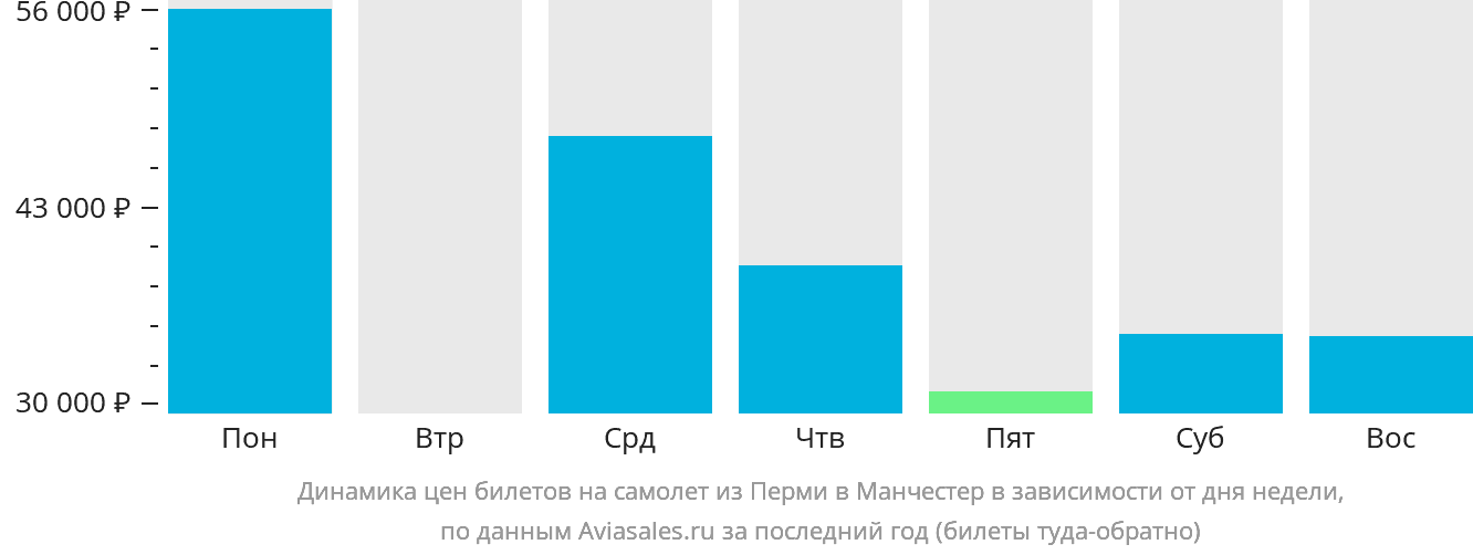 Динамика цен билетов на самолёт из Перми в Манчестер в зависимости от дня недели