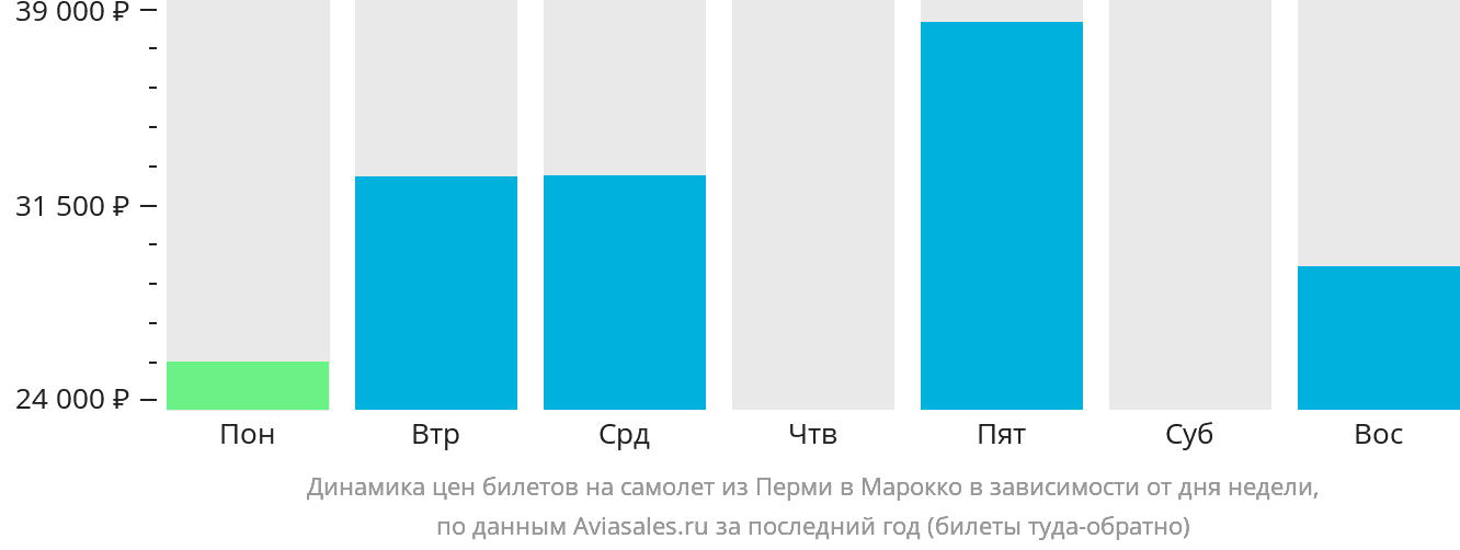 Динамика цен билетов на самолёт из Перми в Марокко в зависимости от дня недели