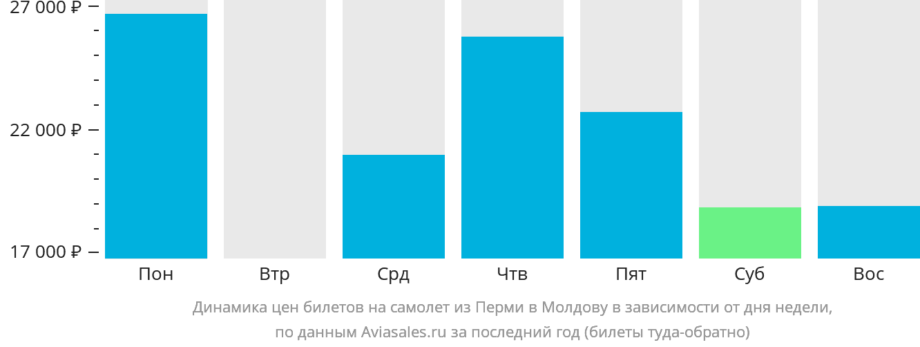 Динамика цен билетов на самолёт из Перми в Молдову в зависимости от дня недели