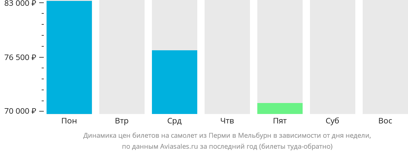 Динамика цен билетов на самолёт из Перми в Мельбурн в зависимости от дня недели