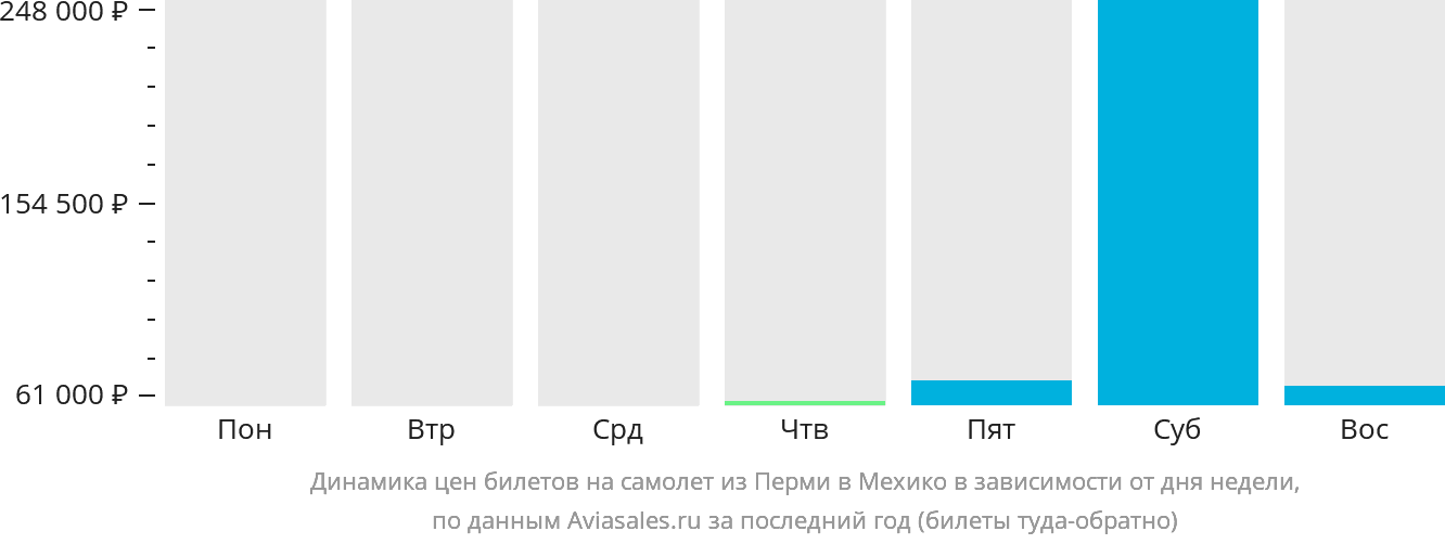 Динамика цен билетов на самолёт из Перми в Мехико в зависимости от дня недели