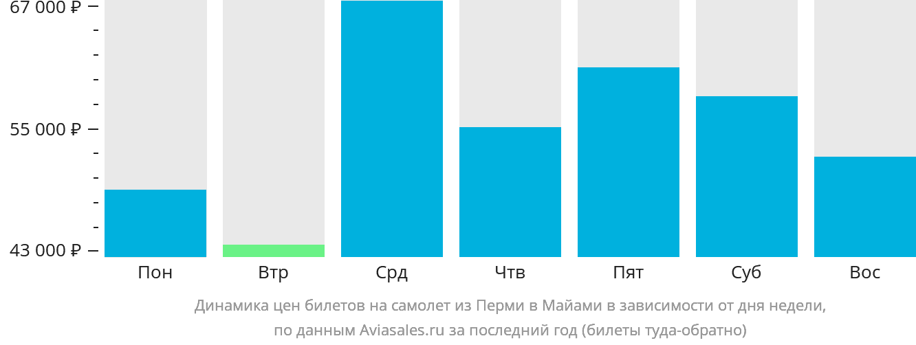 Динамика цен билетов на самолёт из Перми в Майами в зависимости от дня недели