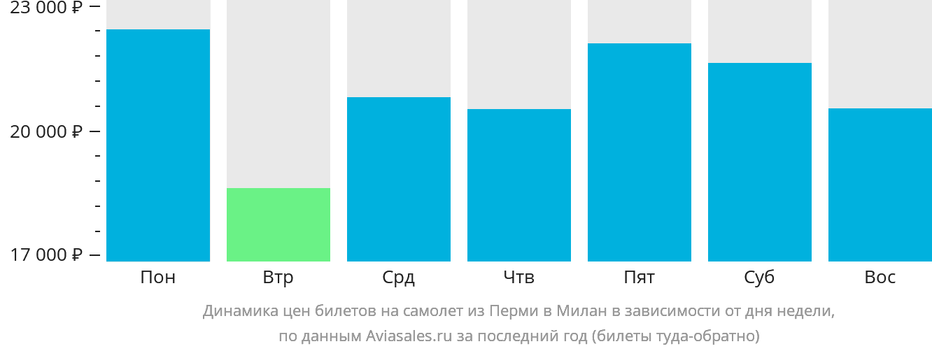 Динамика цен билетов на самолёт из Перми в Милан в зависимости от дня недели