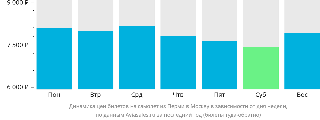 Динамика цен билетов на самолёт из Перми в Москву в зависимости от дня недели